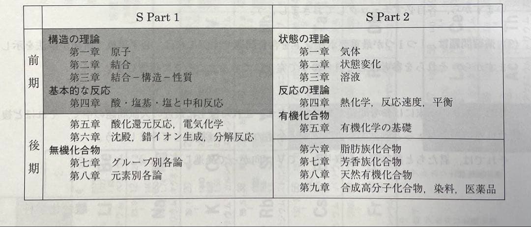 【駿台】 化学テキスト 化学S パート1・2 (前期・後期) 4冊セット