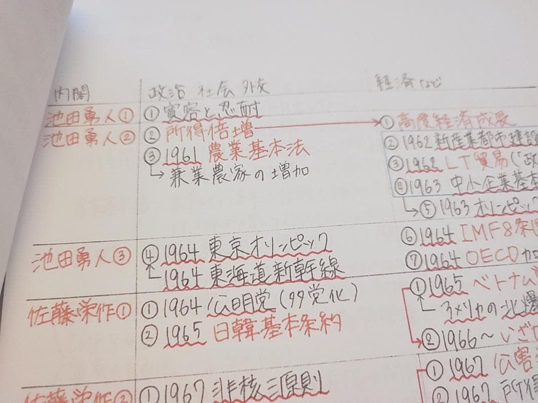 東進の金谷先生によるスタンダード日本史板書集フルセット　駿台　河合塾　鉄緑会