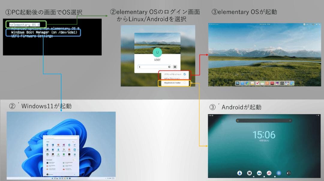 Let's note CF-NX3 Win11/Android/Linux搭載