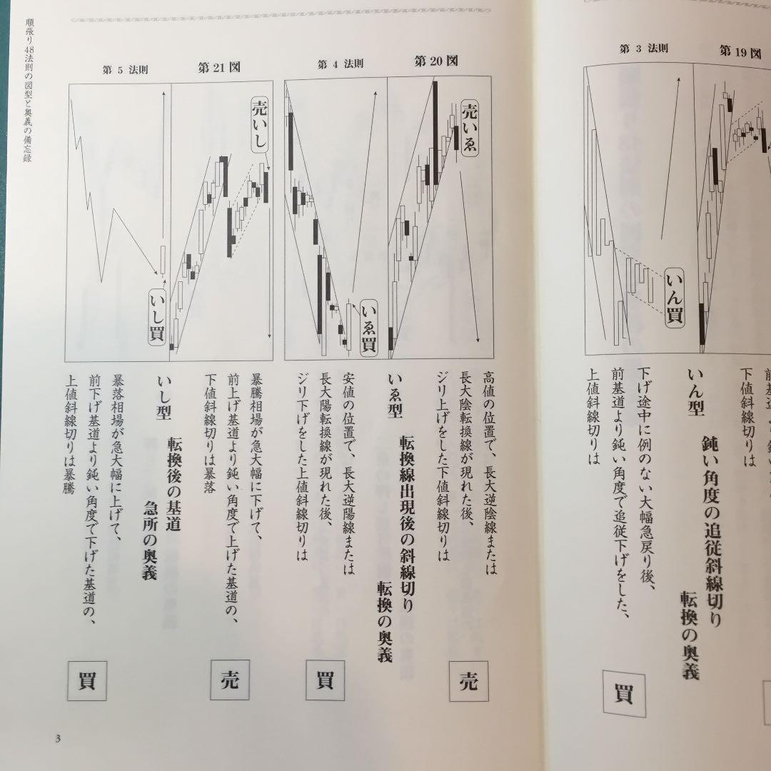 株チャート  順張法則、逆張法示の図形と奥義