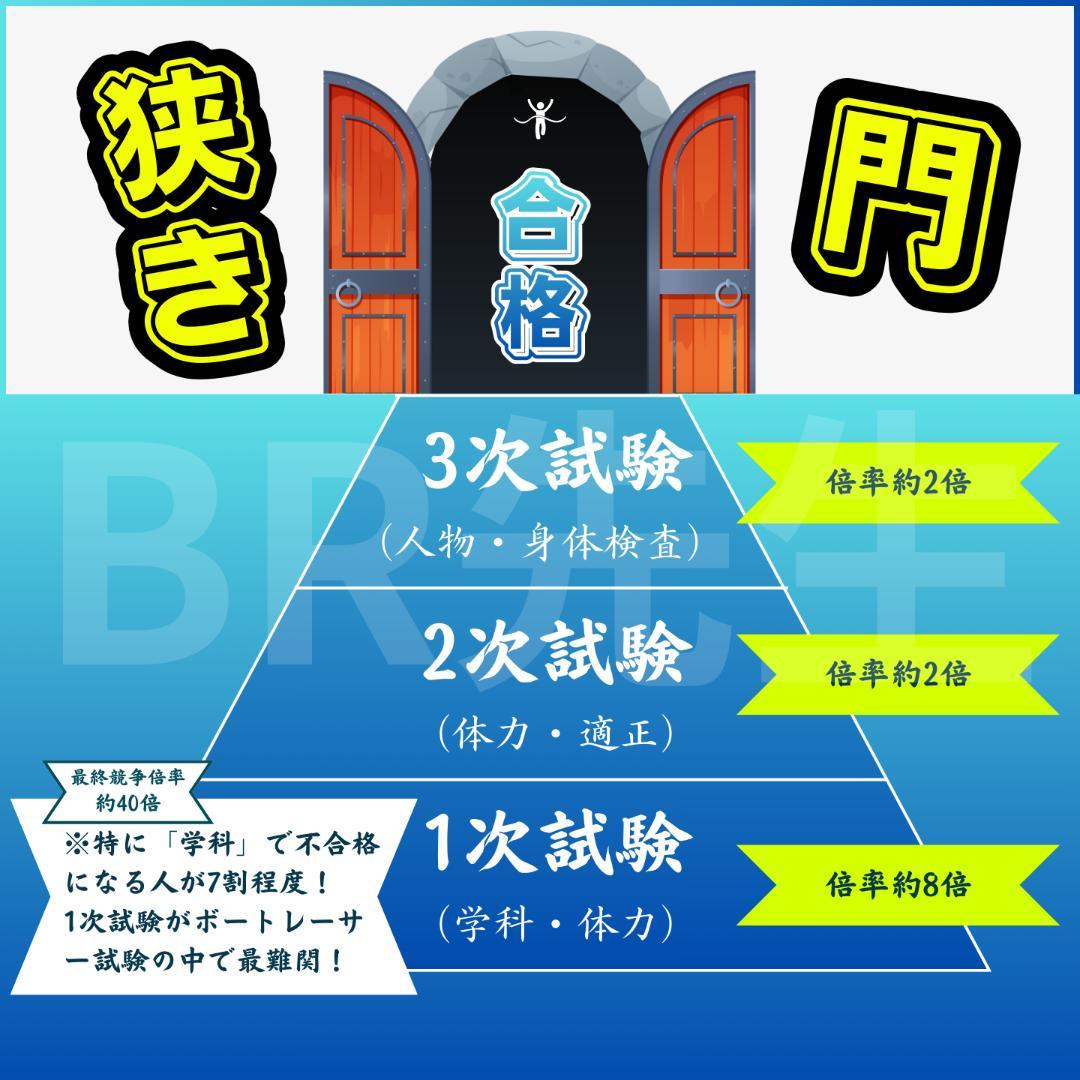全600問）140期ボートレーサー試験完全予想問題第1-10弾［解答＆解説付］a