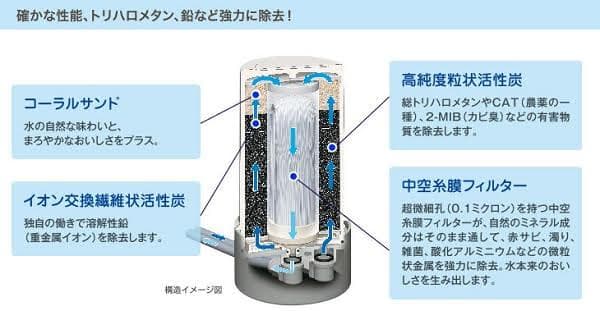 ㈱ゼンケン　浄水器アクアセンチュリースマート交換カートリッジ　C-MFH-70