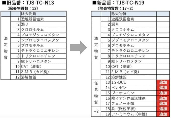 浄水器 取換用カートリッジ TJS-TC-N19（3個入り）TJS-TC-N13