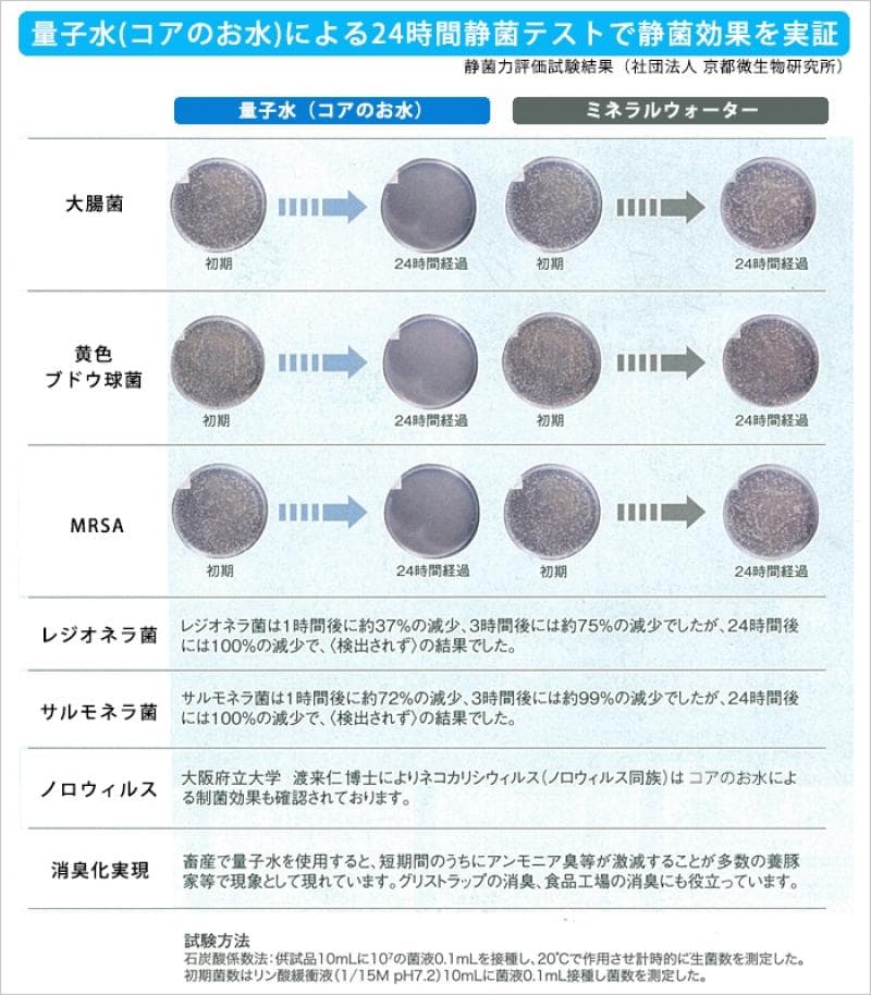 コアのお水 （蛇口用）【量子水】