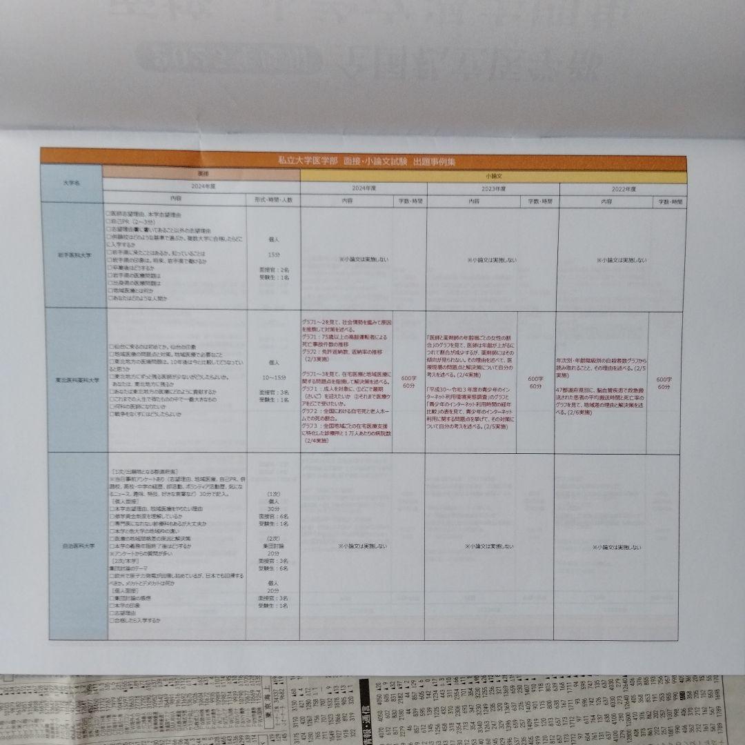 2025年度用 全国私立医学部 面接・小論文過去問集／合格体験記 2025