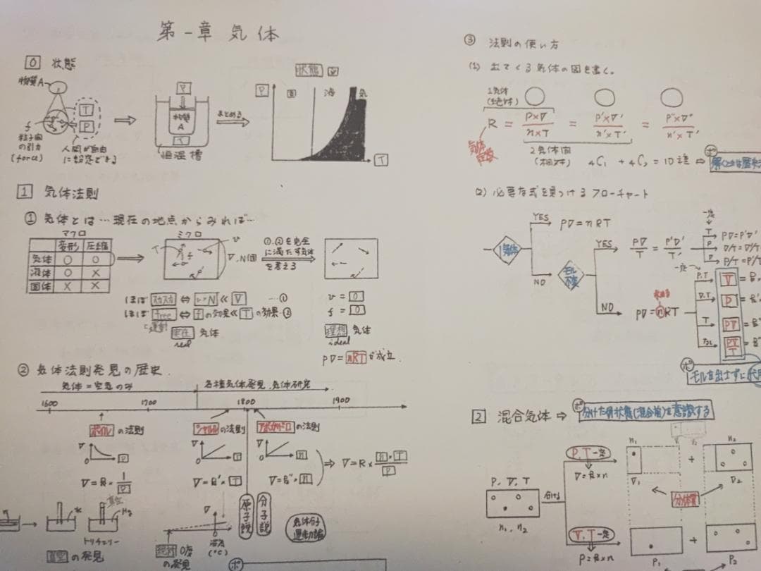 駿台の石川正明先生の化学Spart2理論有機講義カラープリント集　河合塾　鉄緑会