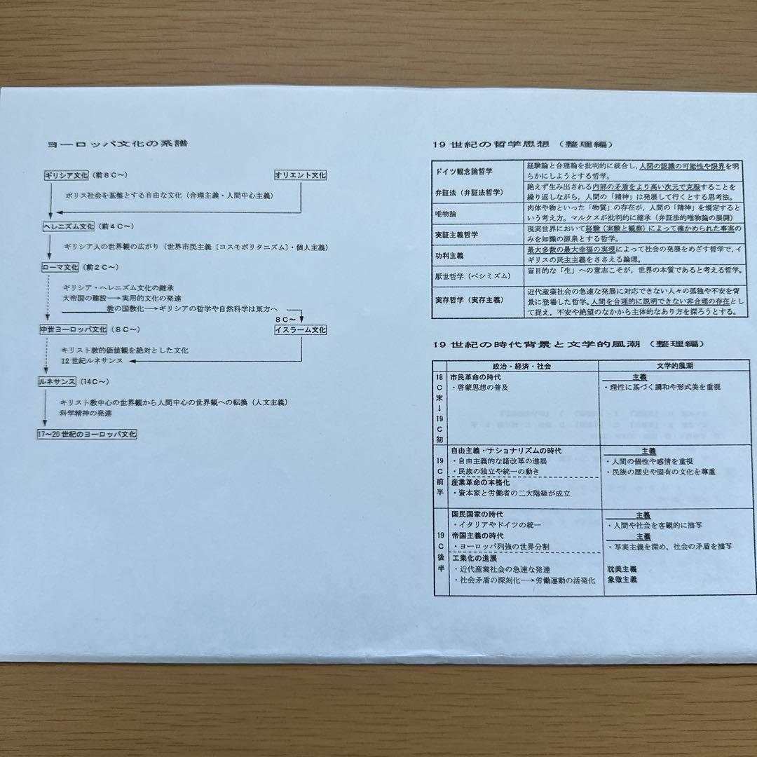 沼田ノート プリント 世界史文化史