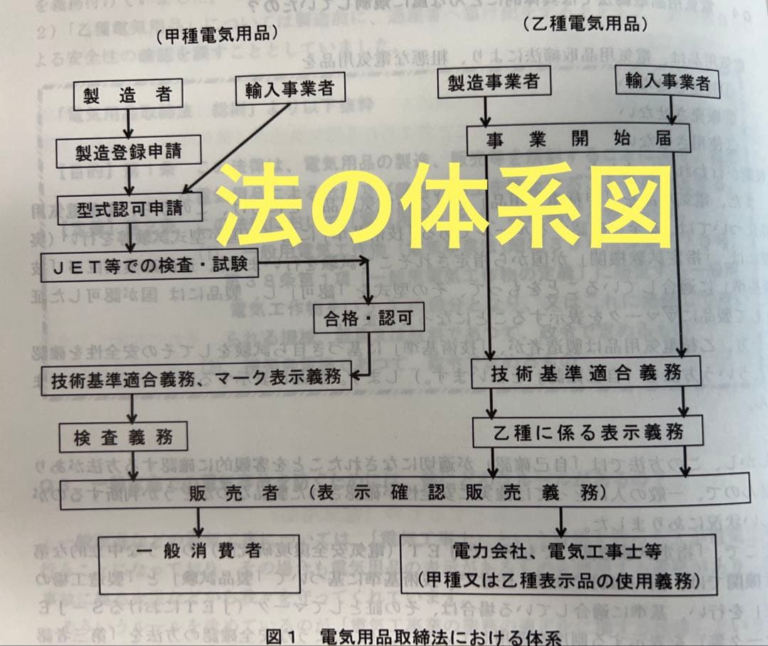 電気用品安全法入門 2001年 第2版 CD-ROMは無しです