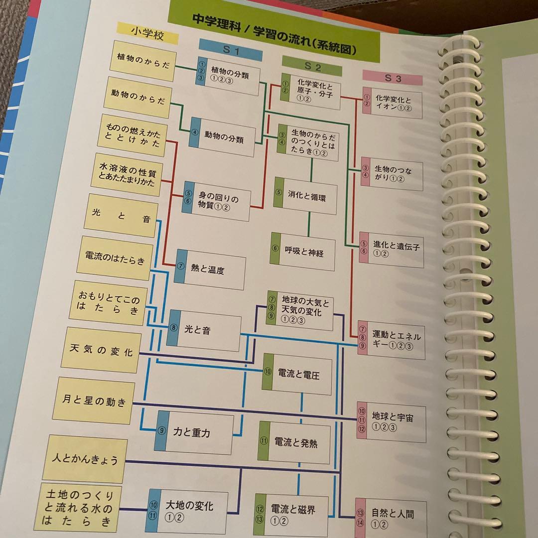 中学生学習参考書セット 解答と解説付き 国語数学英語理科社会