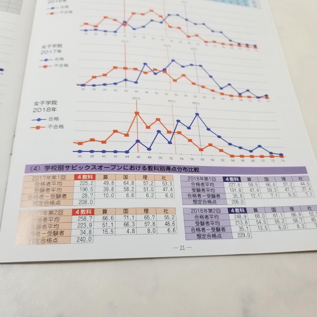 サピックス　６年　テスト