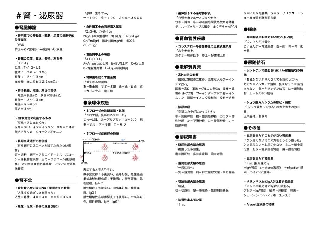 医師国家試験 CBT 語呂まとめ