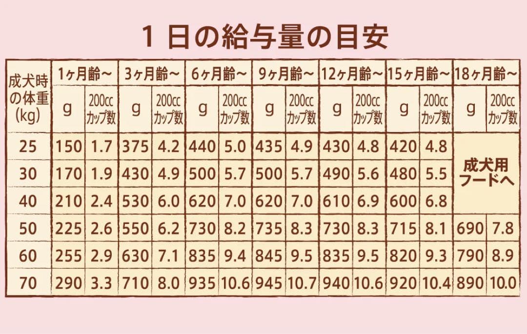 Nutro ナチュラル チョイス 子犬用 大型犬15キロ　妊娠・授乳中の母犬にも