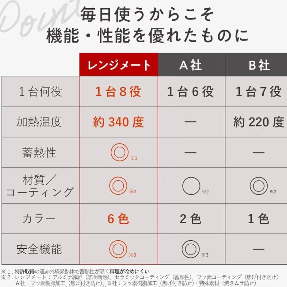 【新品未開封】 レンジメートプロ　ブラック ＋BRUNOふきんおまけつき