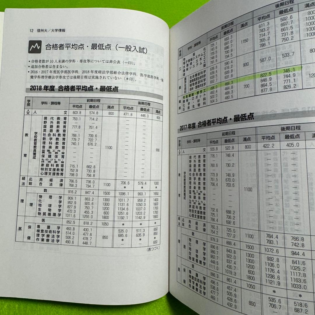 赤本　信州大学　工学部　農学部　理系　前期日程　2013年～2024年　12年分