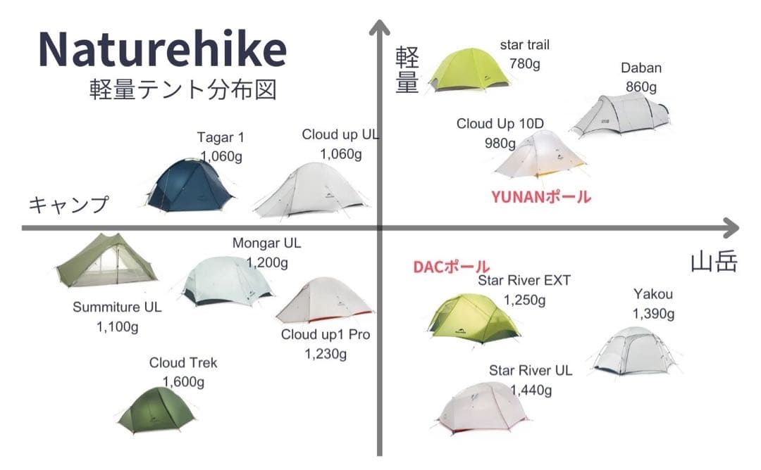 Naturehike スタートレイル EXT 780g超軽量テントUL 最安値