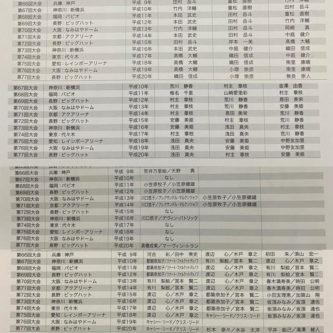 2009全日本フィギュア15歳中3の羽生結弦選手 高橋大輔 村元哉中