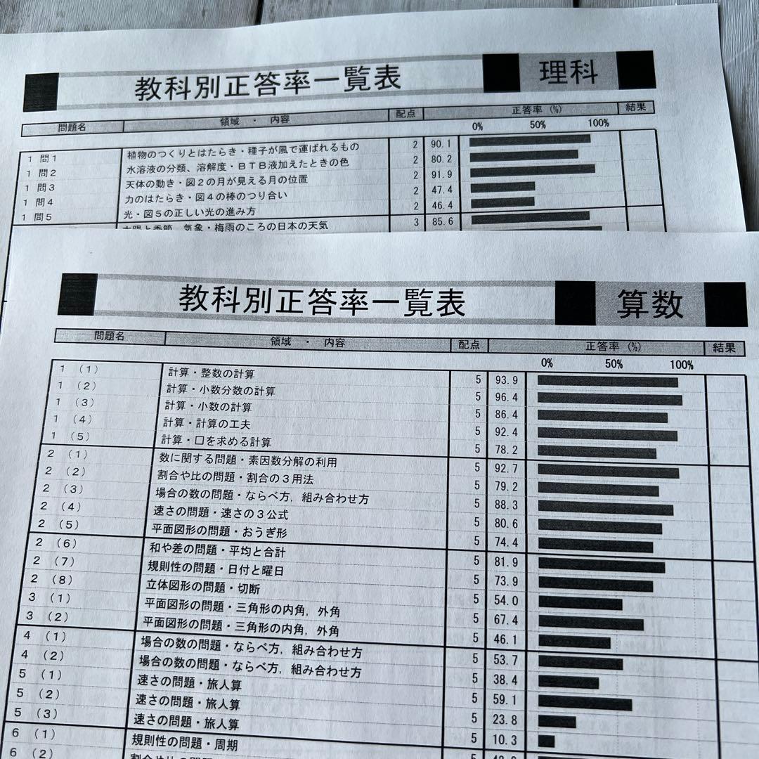 2025年度 6年生 合不合判定テスト 組分けテスト 全1年度分