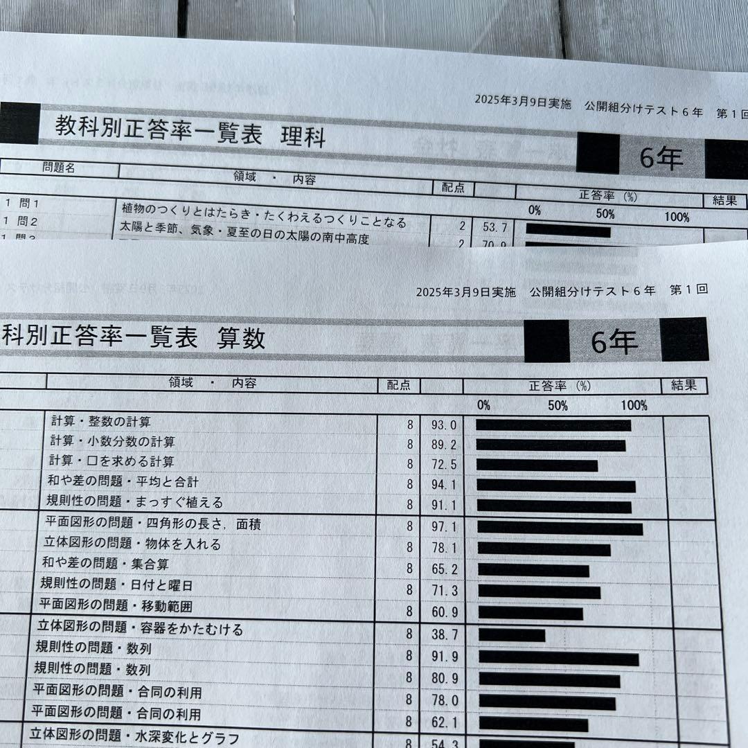 2025年度 6年生 合不合判定テスト 組分けテスト 全1年度分
