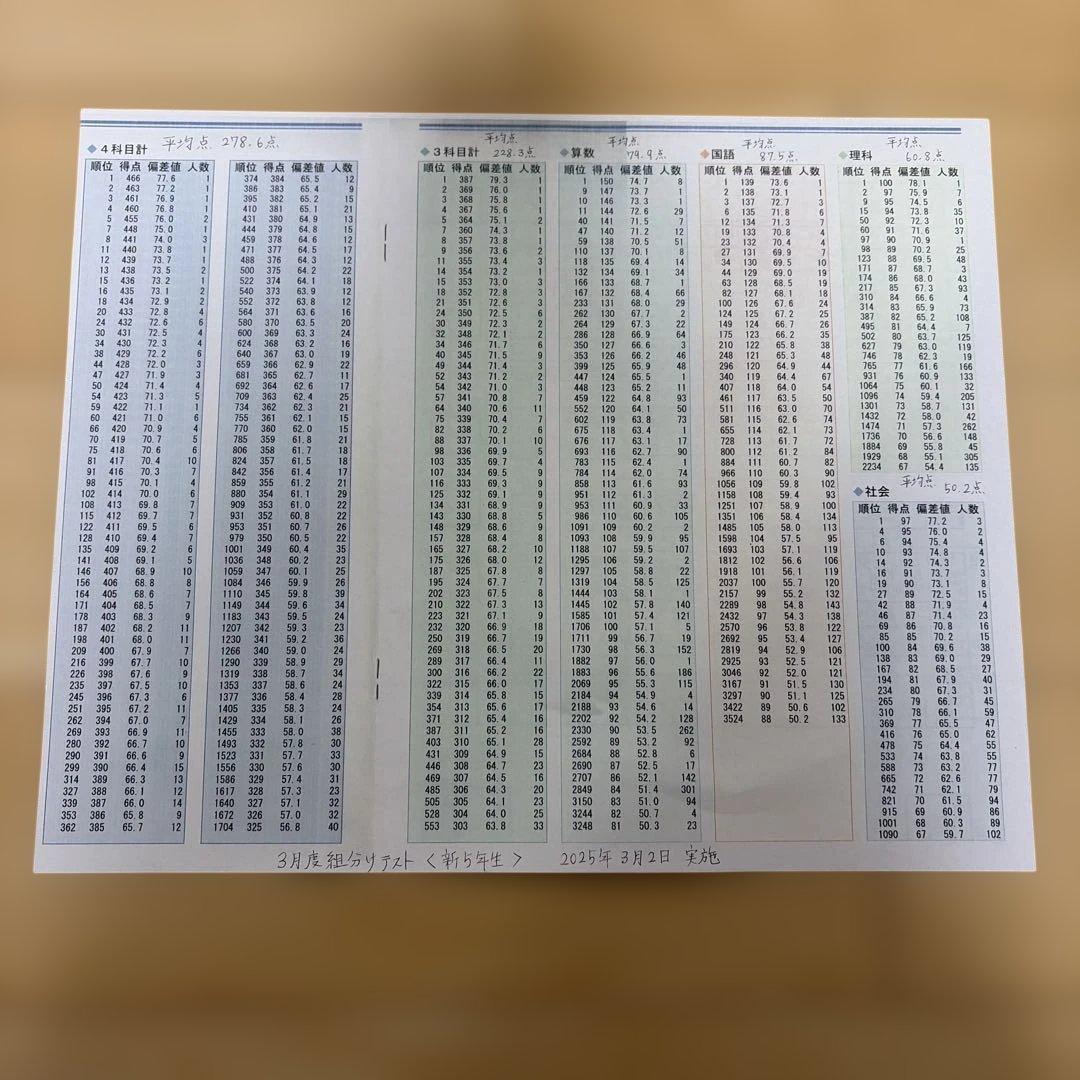 SAPIX 新5年　3月度入室・組分けテスト原本(2025年3月2日実施)
