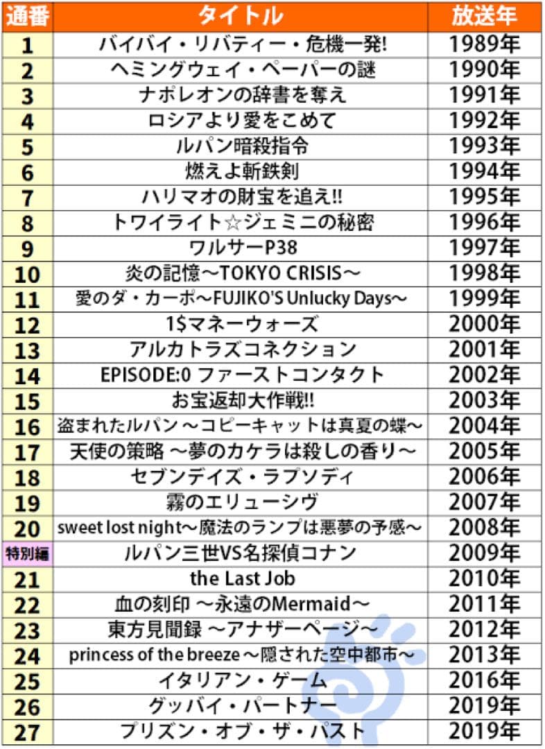 ルパン三世【TVスペシャル 】全27作 +vs名探偵コナン 特別編(TV)1枚