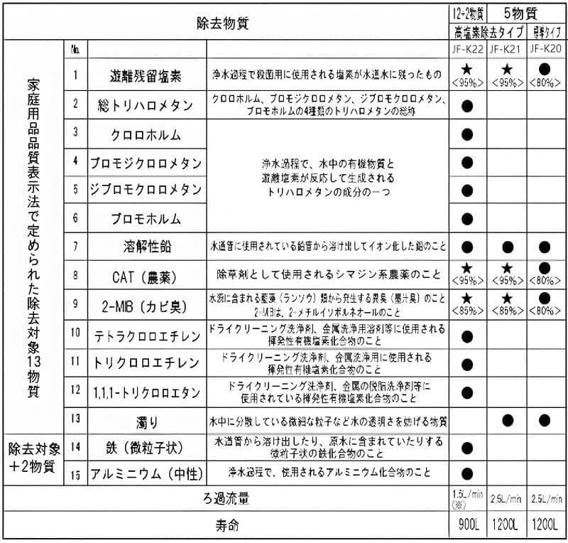 JF-K22-C 交換用浄水カートリッジ 15+2物質・高塩素除去タイプ３本入り
