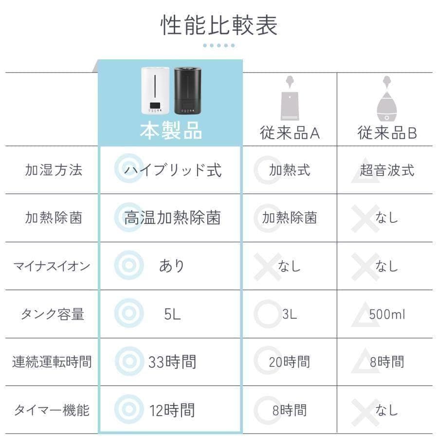加湿器 超音波式 大容量 5l 小型 卓上ハイブリッド加熱式除菌 ホワイト