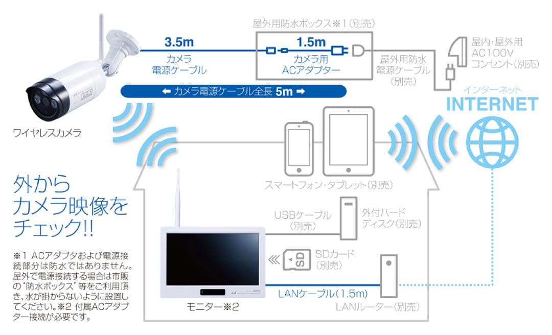 廃盤 日本アンテナ 防犯カメラ ワイヤレスモニター SCWP06FHD