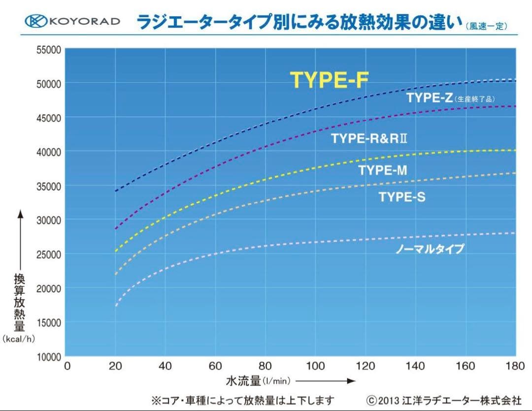 JZX90 1JZGTE KOYORAD アルミ2層ラジエーター