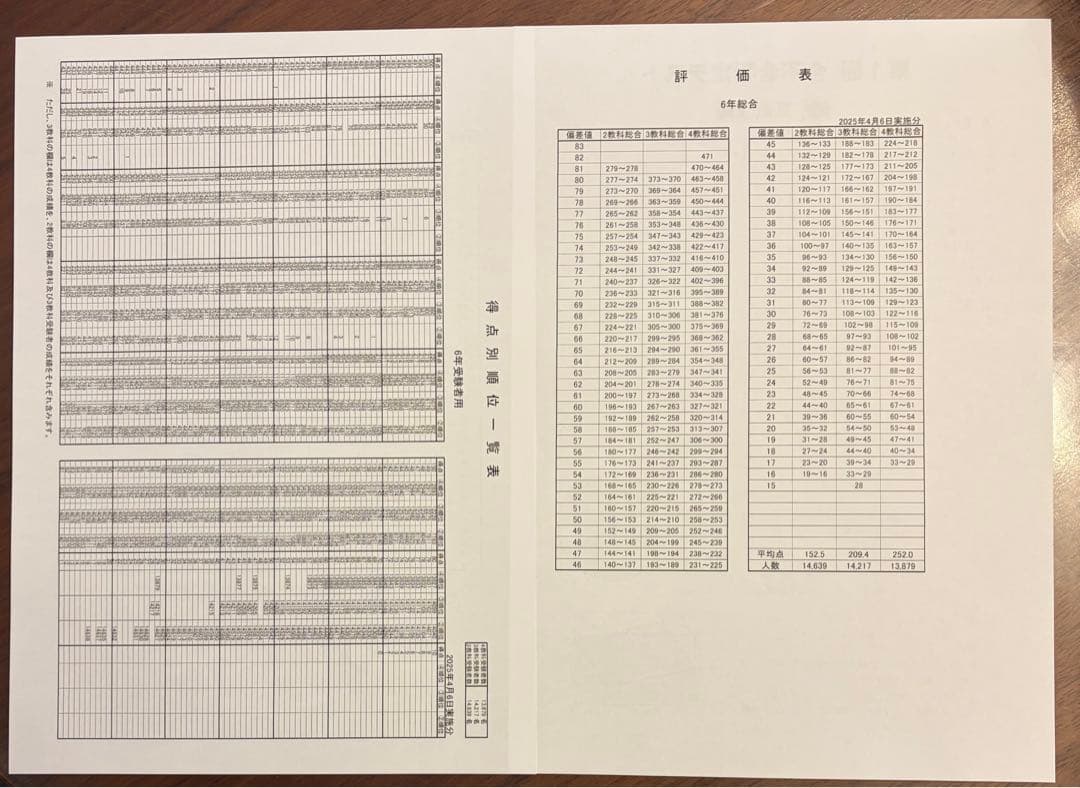 四谷大塚　6年生 2025年　第1〜6回　合不合判定テスト