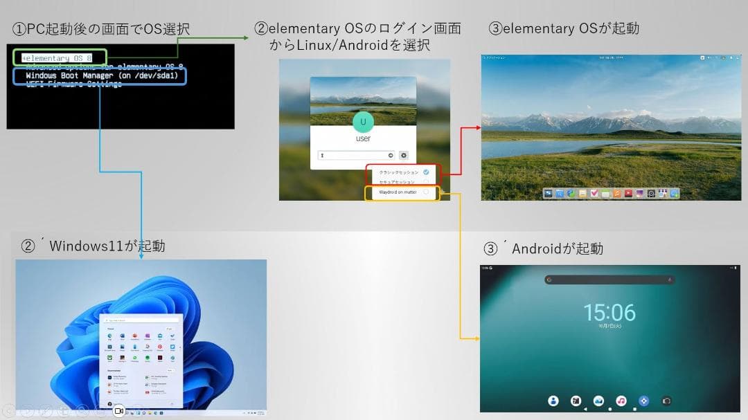 Let's note CF-SX4 Win11/Android/Linux搭載