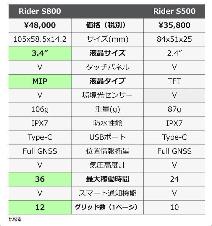 ブライトン Rider S800E（日本語対応）GPS サイクルコンピューター