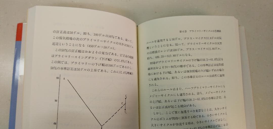 相場サイクルの基本 メリマンサイクル論
