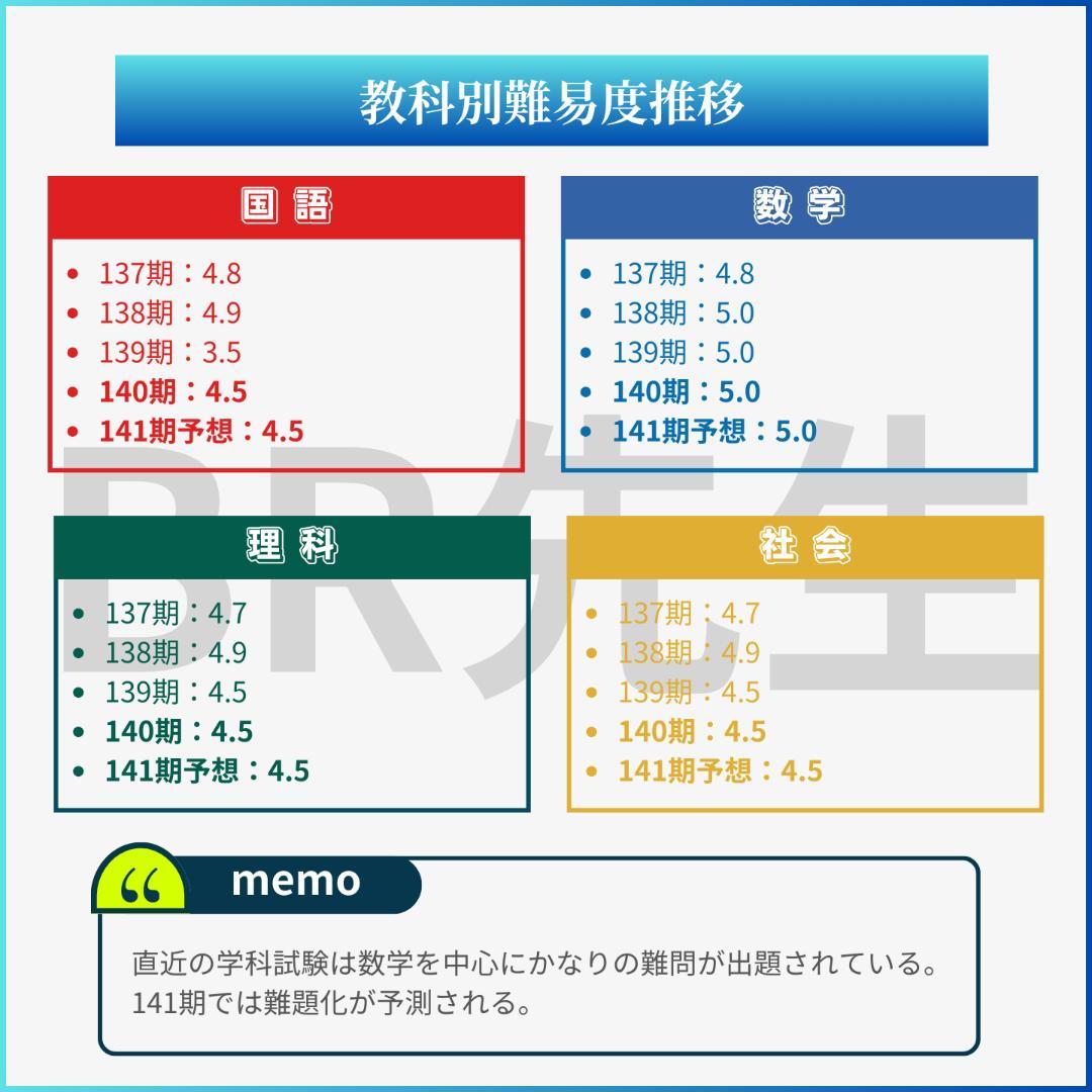 第141期ボートレーサー試験　初級・中級予想問題10セット【解答＆解答用紙付】